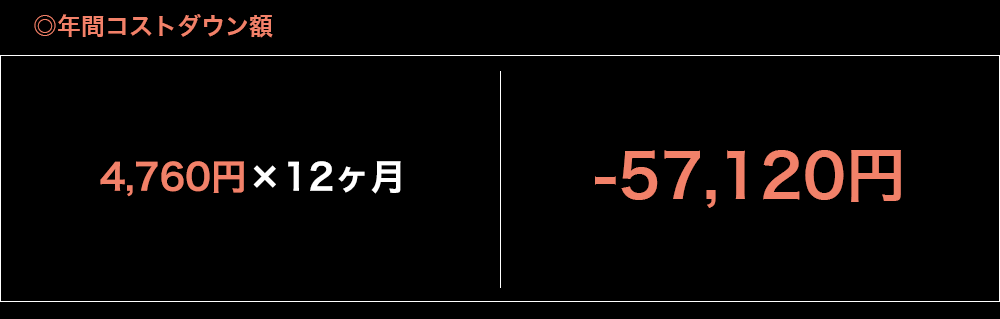 年間コストダウン額-64,800円