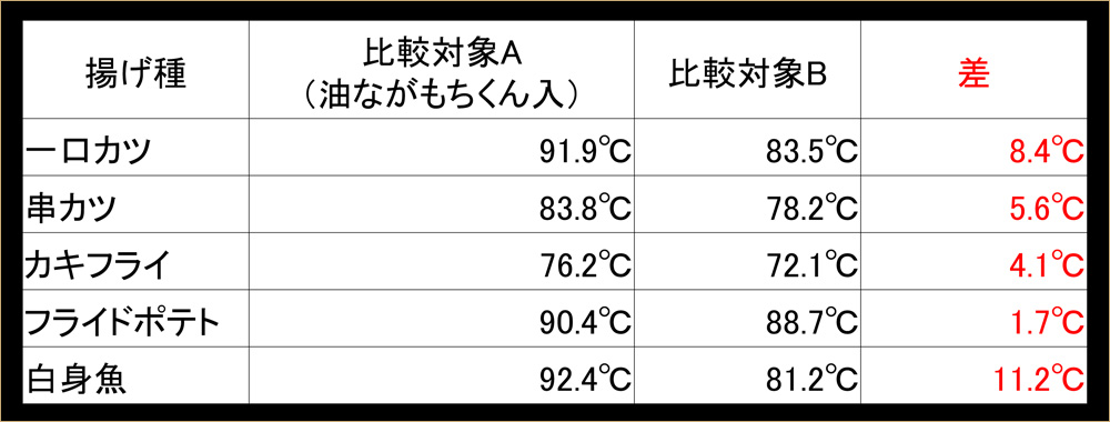 中心温度比較一覧表